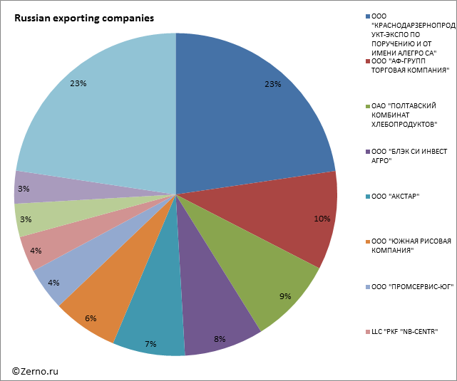 Russian exporting companies